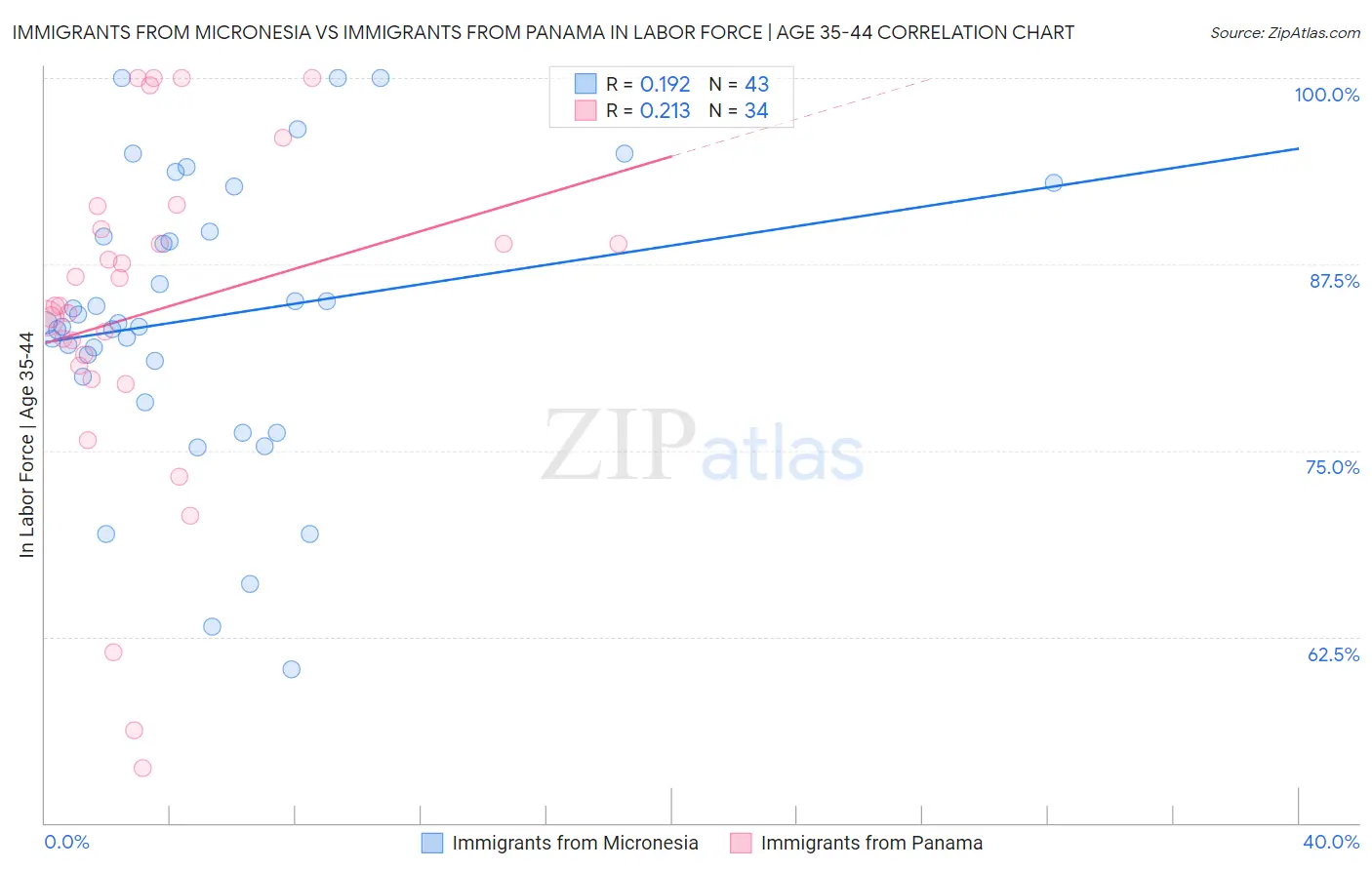 Immigrants from Micronesia vs Immigrants from Panama In Labor Force | Age 35-44