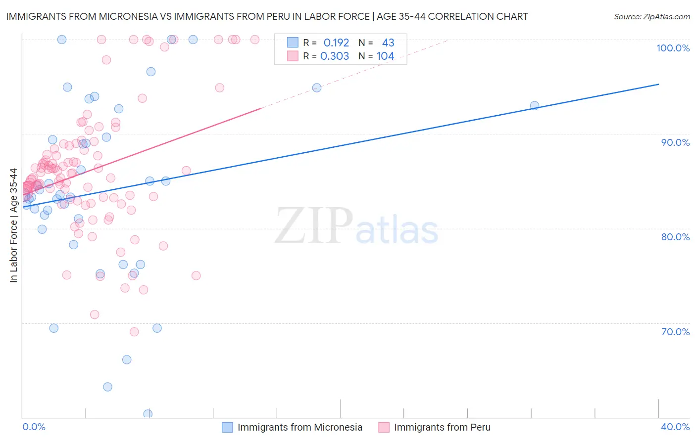 Immigrants from Micronesia vs Immigrants from Peru In Labor Force | Age 35-44