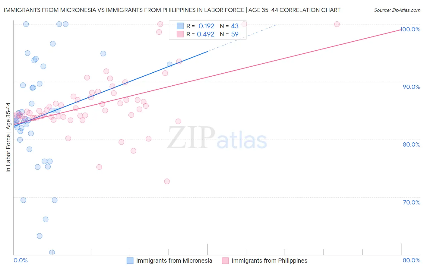 Immigrants from Micronesia vs Immigrants from Philippines In Labor Force | Age 35-44