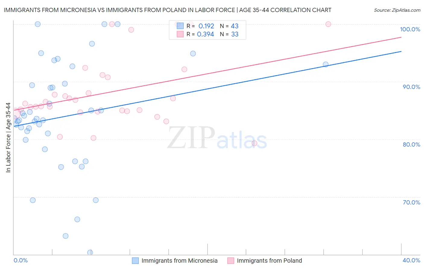 Immigrants from Micronesia vs Immigrants from Poland In Labor Force | Age 35-44