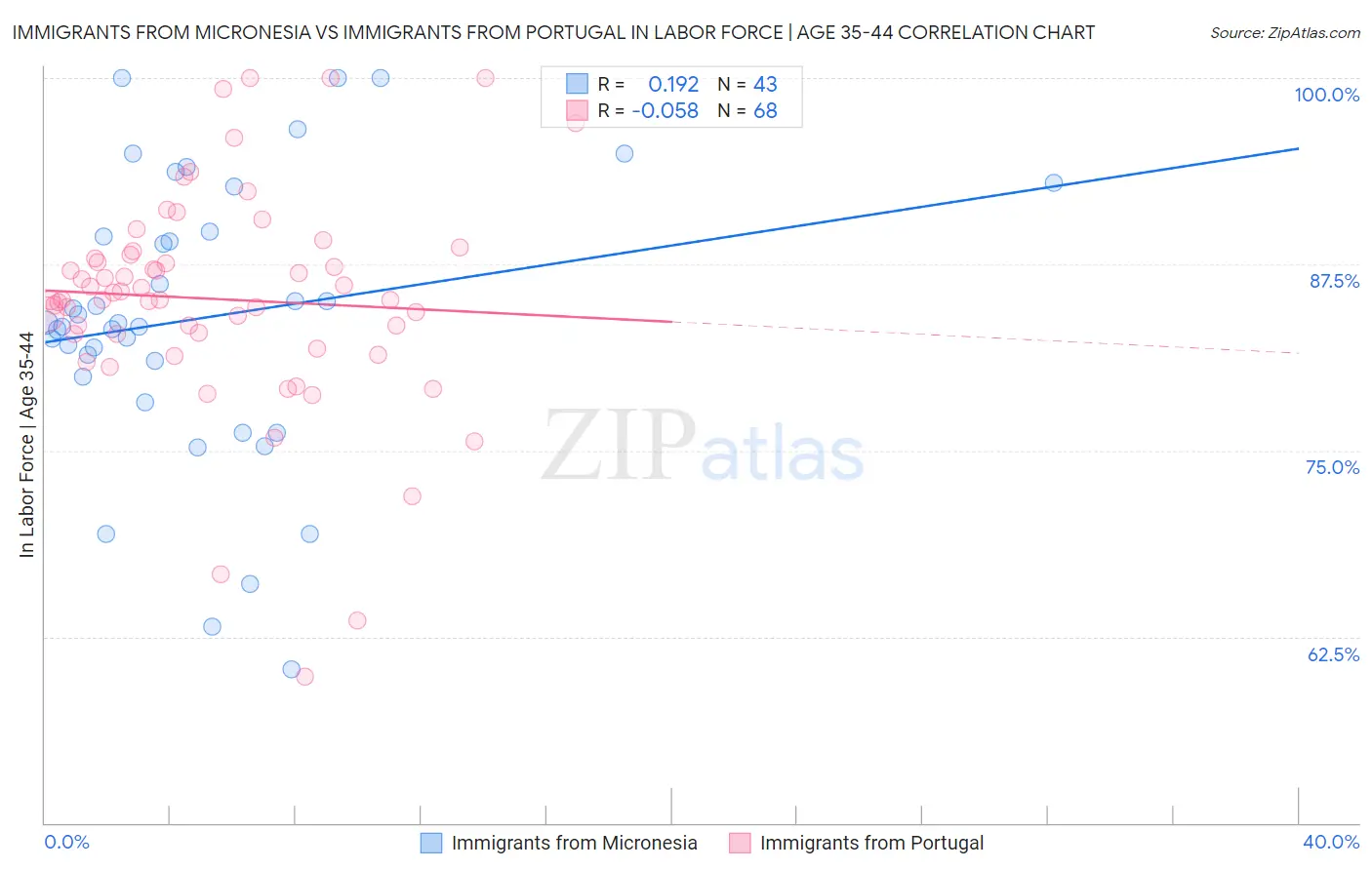 Immigrants from Micronesia vs Immigrants from Portugal In Labor Force | Age 35-44