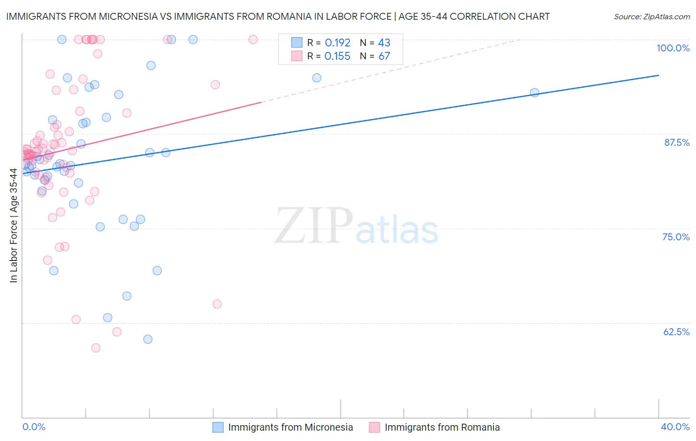 Immigrants from Micronesia vs Immigrants from Romania In Labor Force | Age 35-44