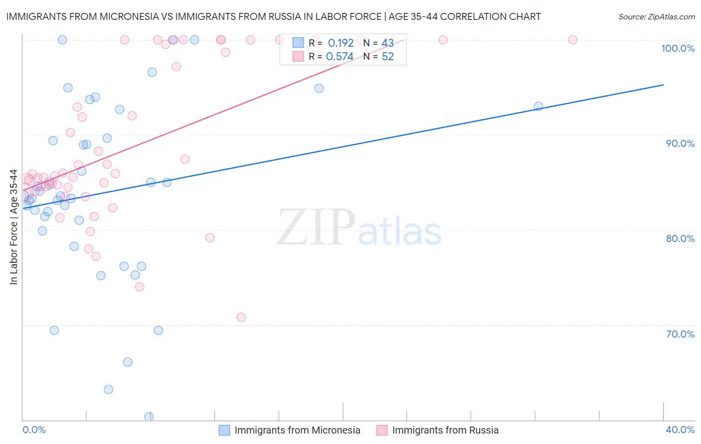 Immigrants from Micronesia vs Immigrants from Russia In Labor Force | Age 35-44