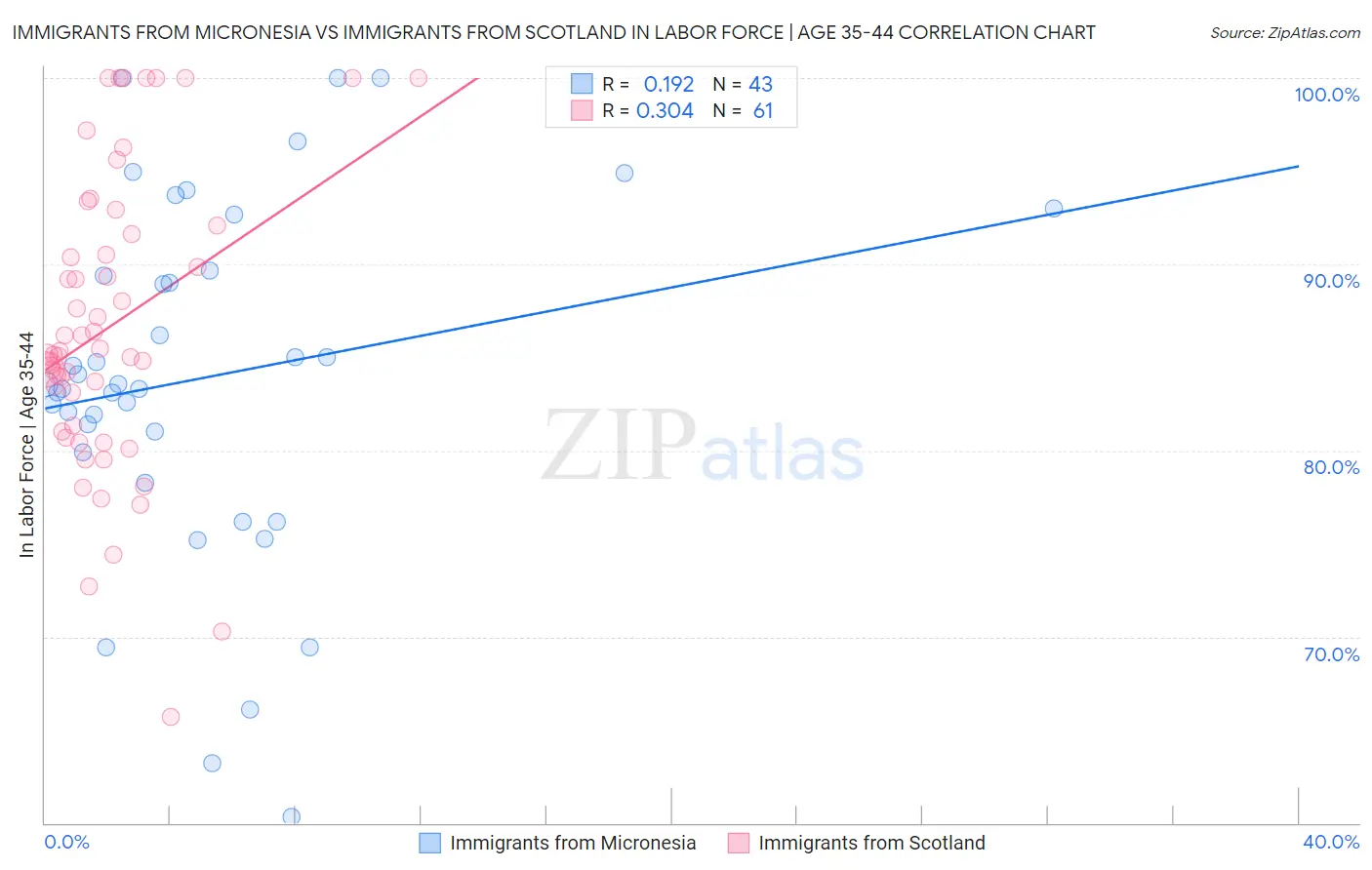 Immigrants from Micronesia vs Immigrants from Scotland In Labor Force | Age 35-44