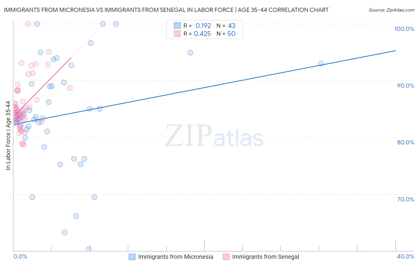 Immigrants from Micronesia vs Immigrants from Senegal In Labor Force | Age 35-44