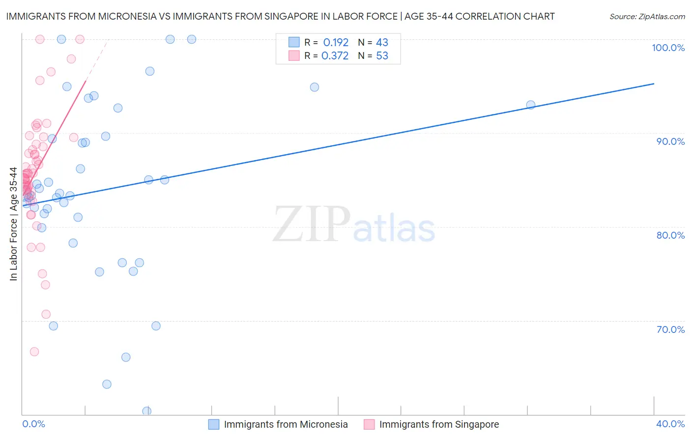 Immigrants from Micronesia vs Immigrants from Singapore In Labor Force | Age 35-44