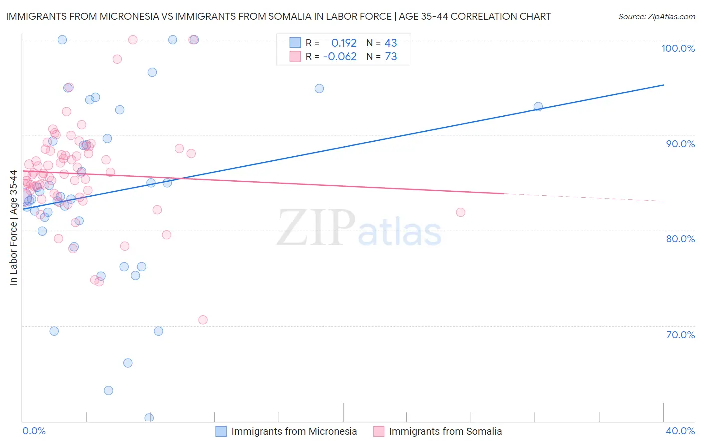 Immigrants from Micronesia vs Immigrants from Somalia In Labor Force | Age 35-44