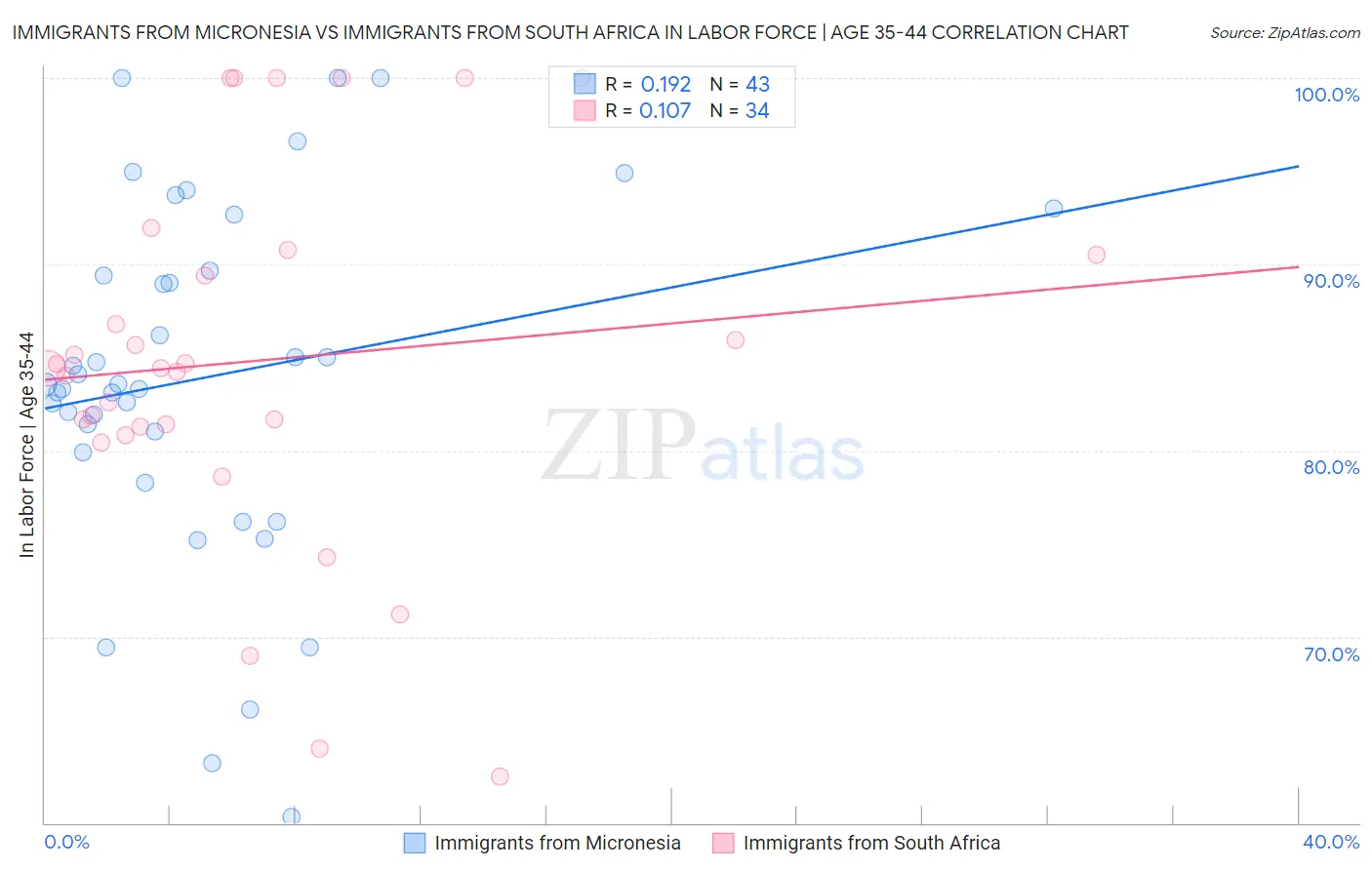 Immigrants from Micronesia vs Immigrants from South Africa In Labor Force | Age 35-44