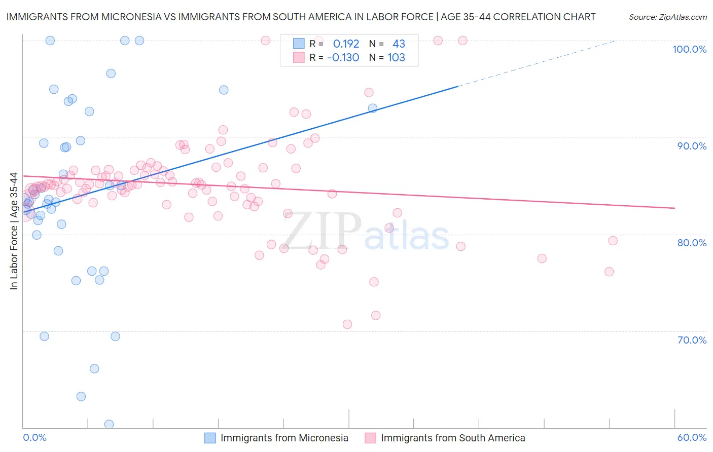 Immigrants from Micronesia vs Immigrants from South America In Labor Force | Age 35-44
