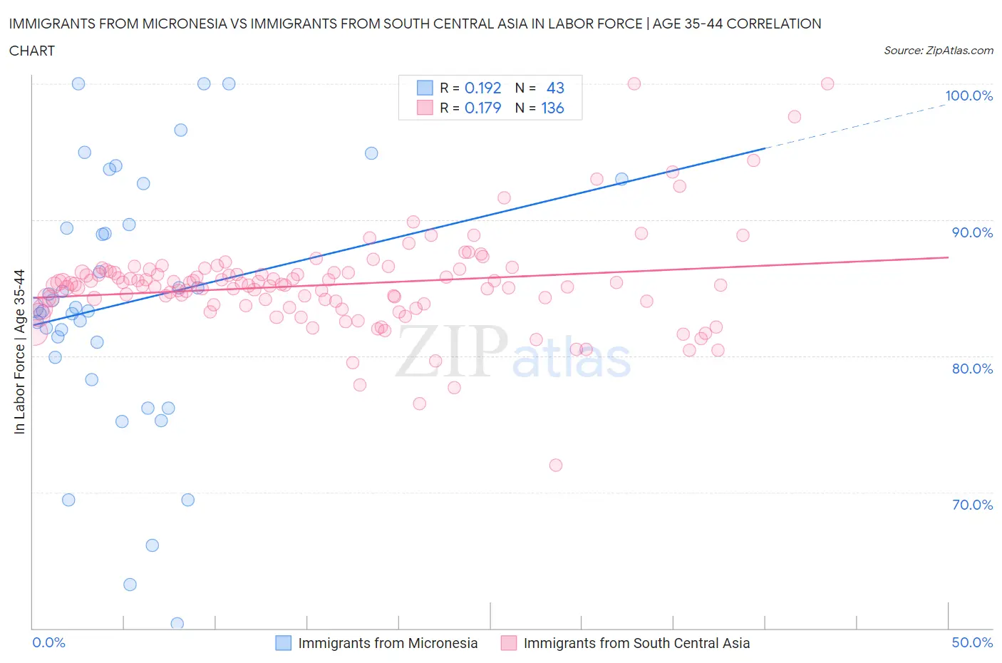 Immigrants from Micronesia vs Immigrants from South Central Asia In Labor Force | Age 35-44