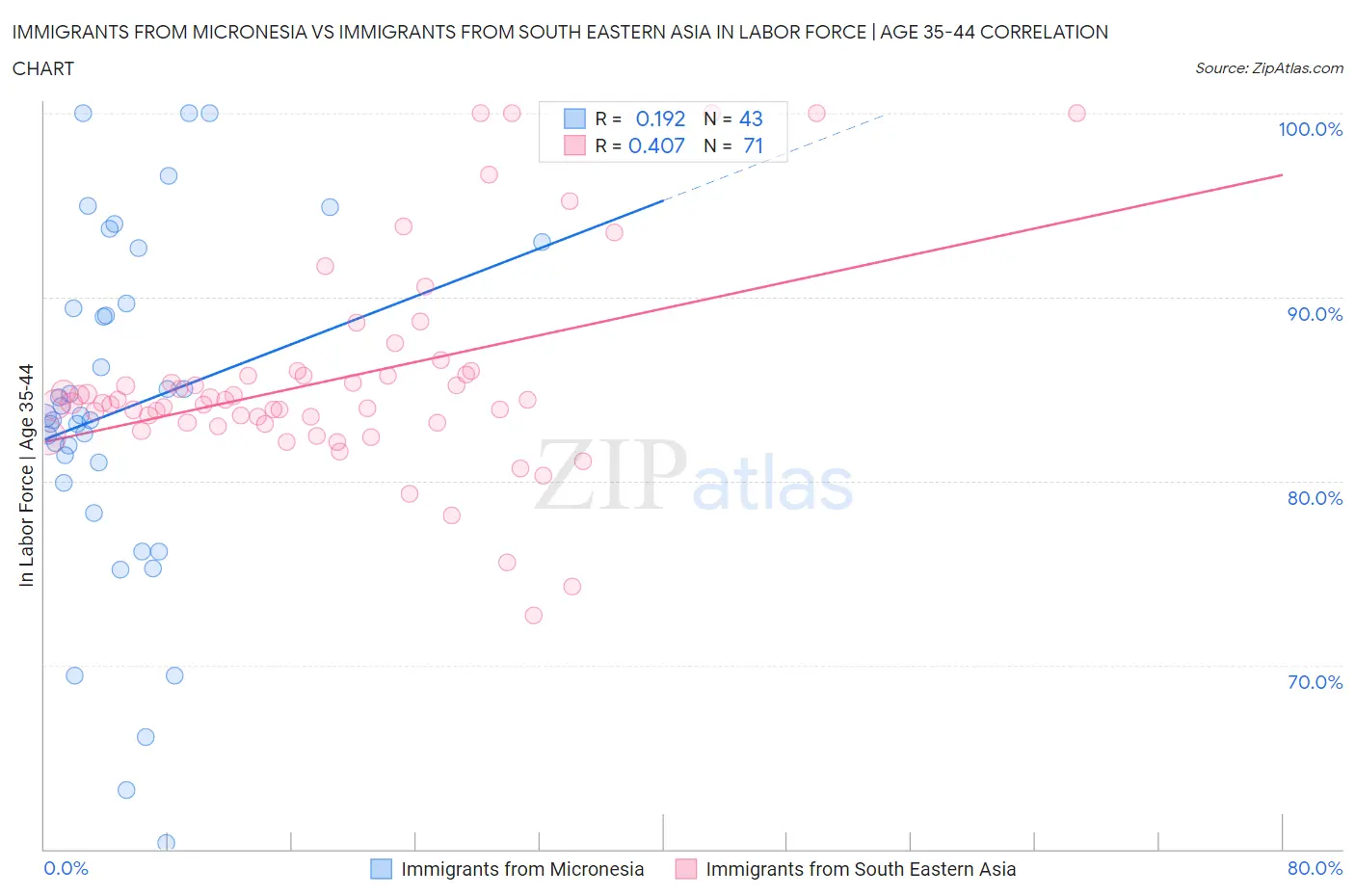 Immigrants from Micronesia vs Immigrants from South Eastern Asia In Labor Force | Age 35-44