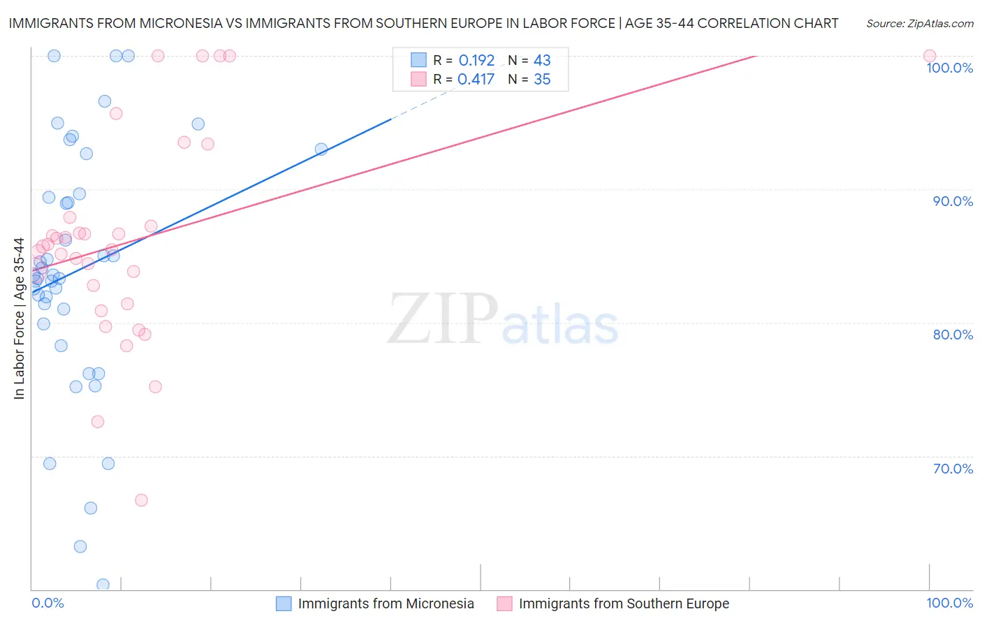 Immigrants from Micronesia vs Immigrants from Southern Europe In Labor Force | Age 35-44