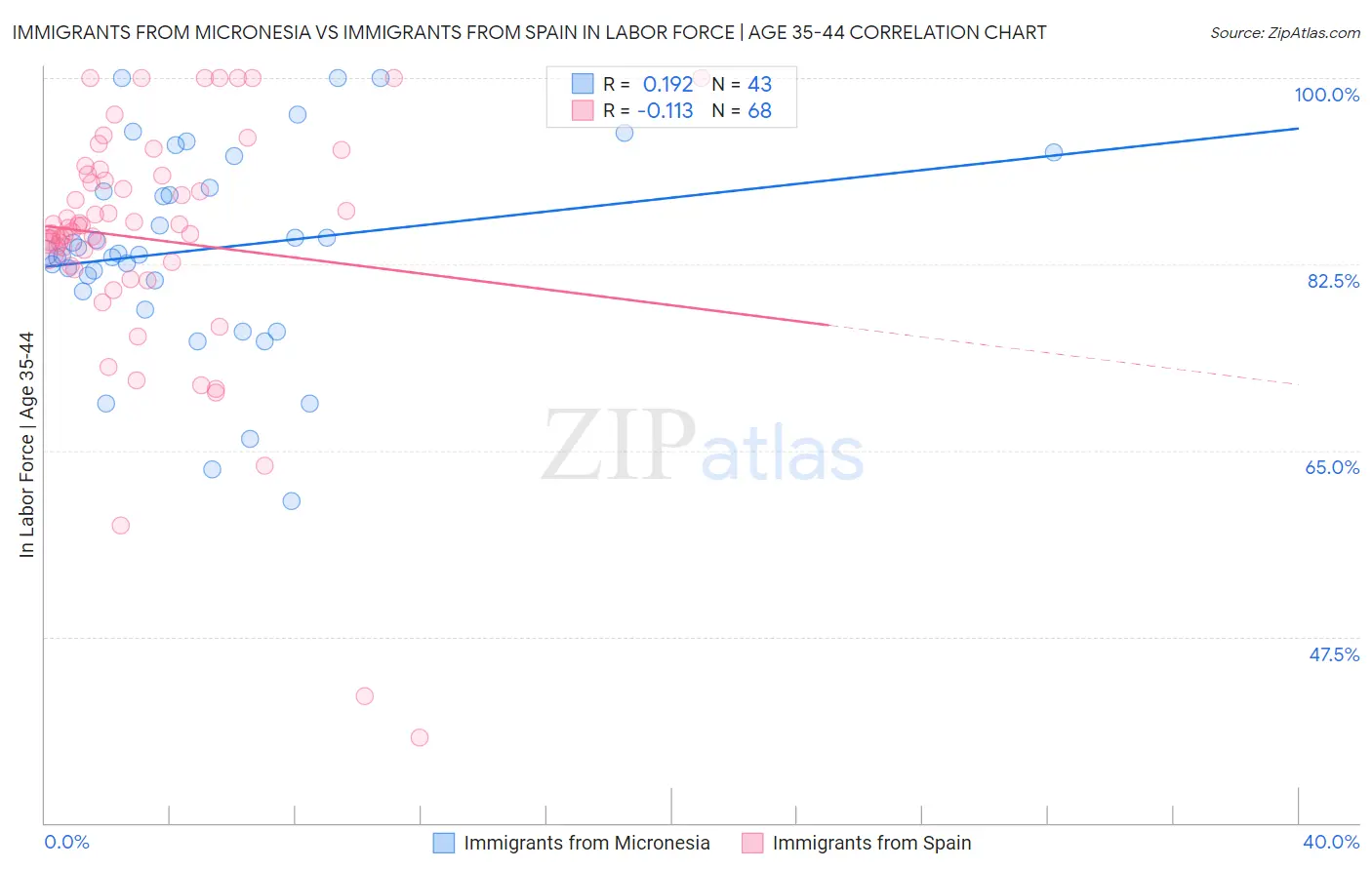 Immigrants from Micronesia vs Immigrants from Spain In Labor Force | Age 35-44