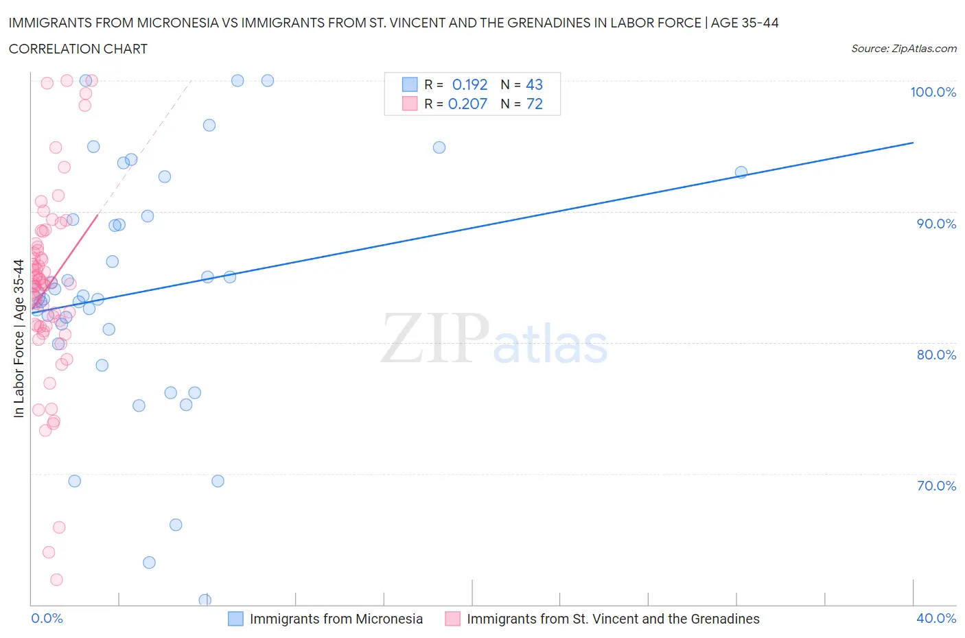 Immigrants from Micronesia vs Immigrants from St. Vincent and the Grenadines In Labor Force | Age 35-44
