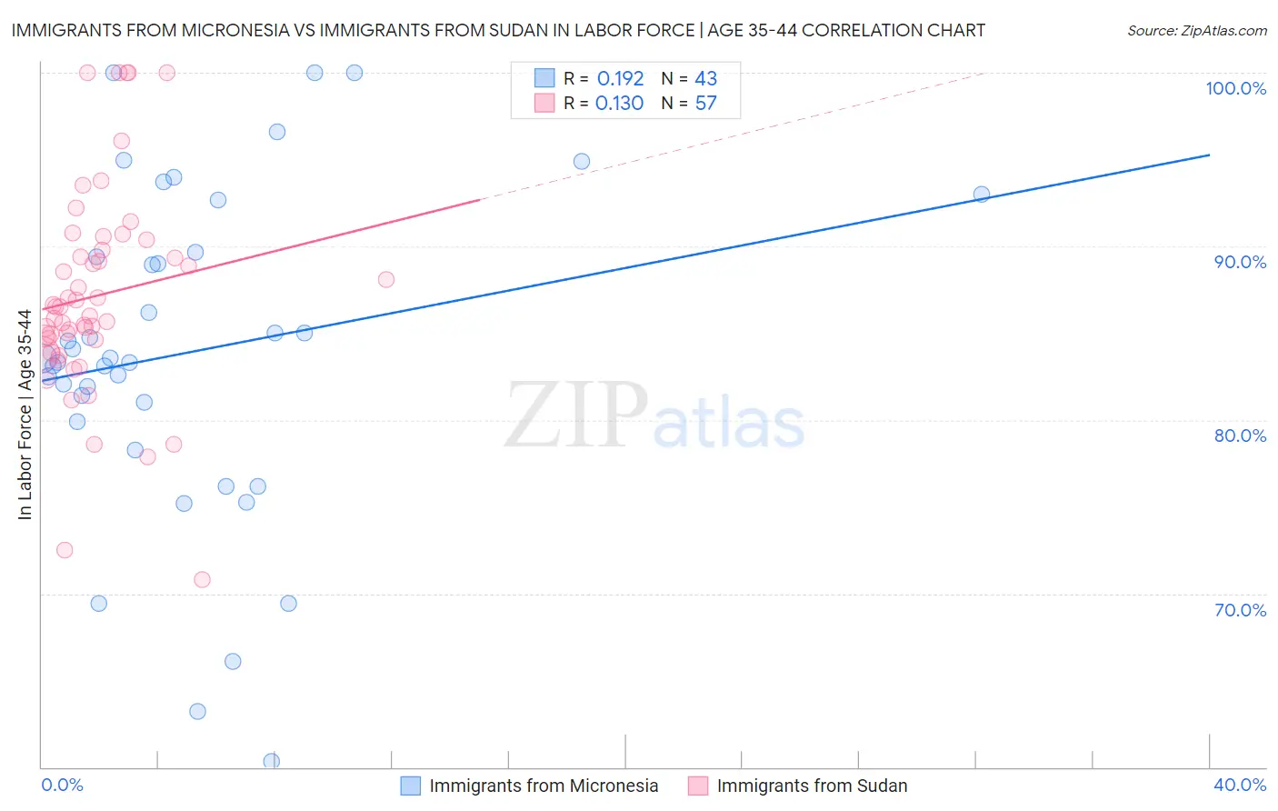 Immigrants from Micronesia vs Immigrants from Sudan In Labor Force | Age 35-44