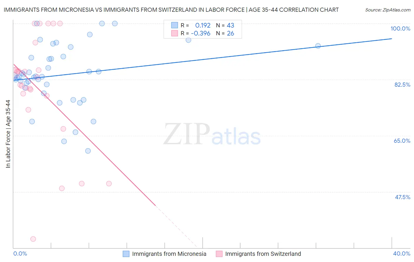 Immigrants from Micronesia vs Immigrants from Switzerland In Labor Force | Age 35-44