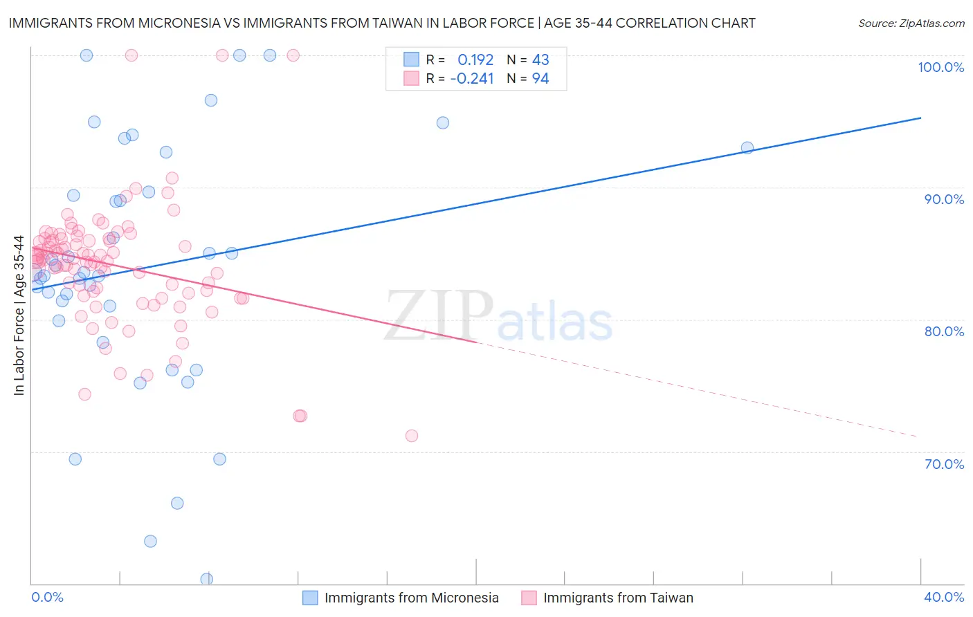 Immigrants from Micronesia vs Immigrants from Taiwan In Labor Force | Age 35-44