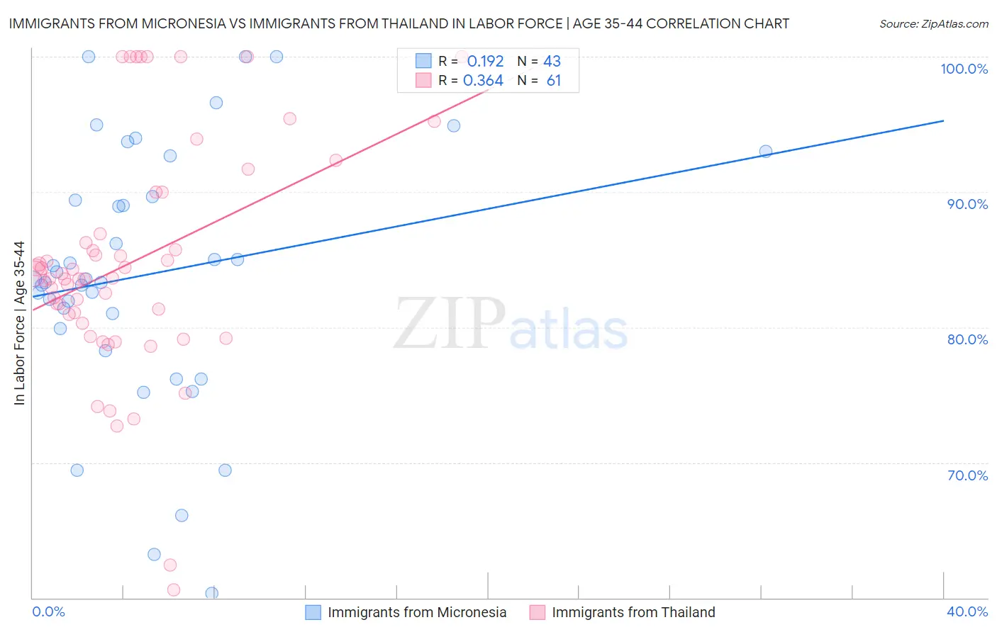 Immigrants from Micronesia vs Immigrants from Thailand In Labor Force | Age 35-44