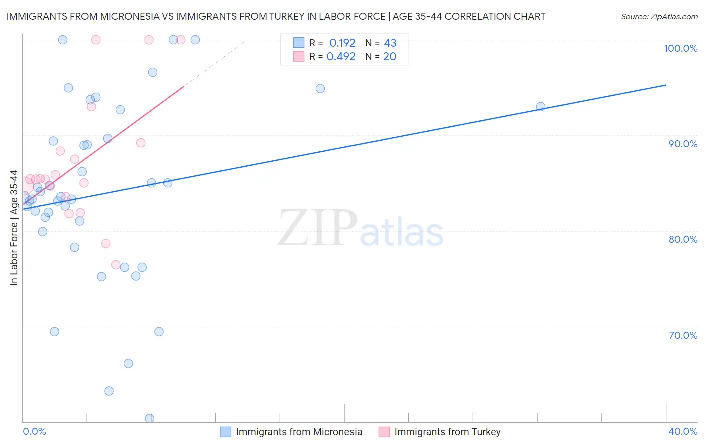 Immigrants from Micronesia vs Immigrants from Turkey In Labor Force | Age 35-44