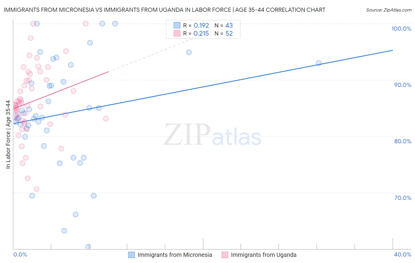 Immigrants from Micronesia vs Immigrants from Uganda In Labor Force | Age 35-44