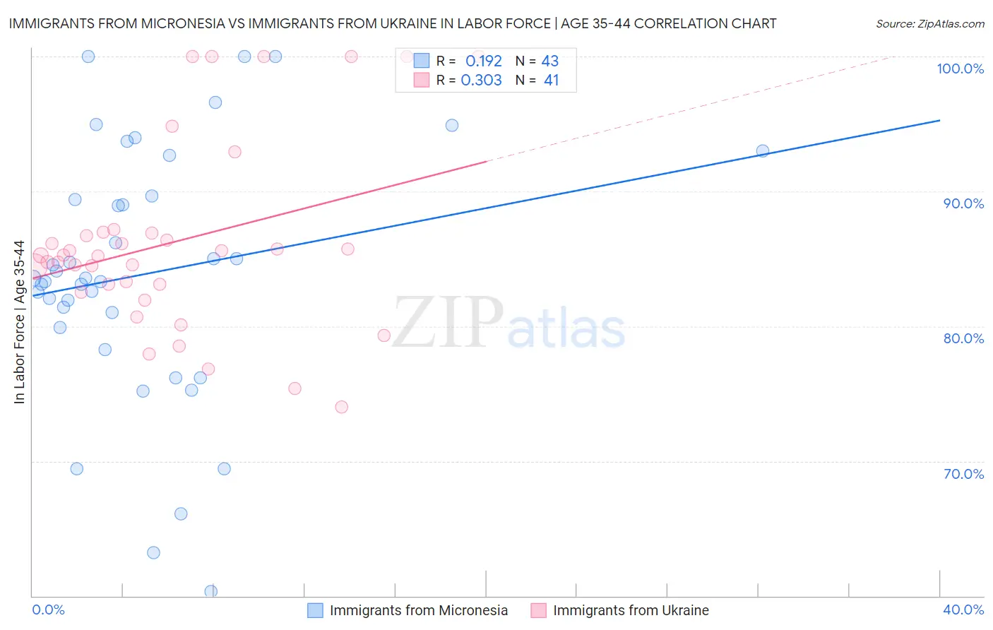 Immigrants from Micronesia vs Immigrants from Ukraine In Labor Force | Age 35-44