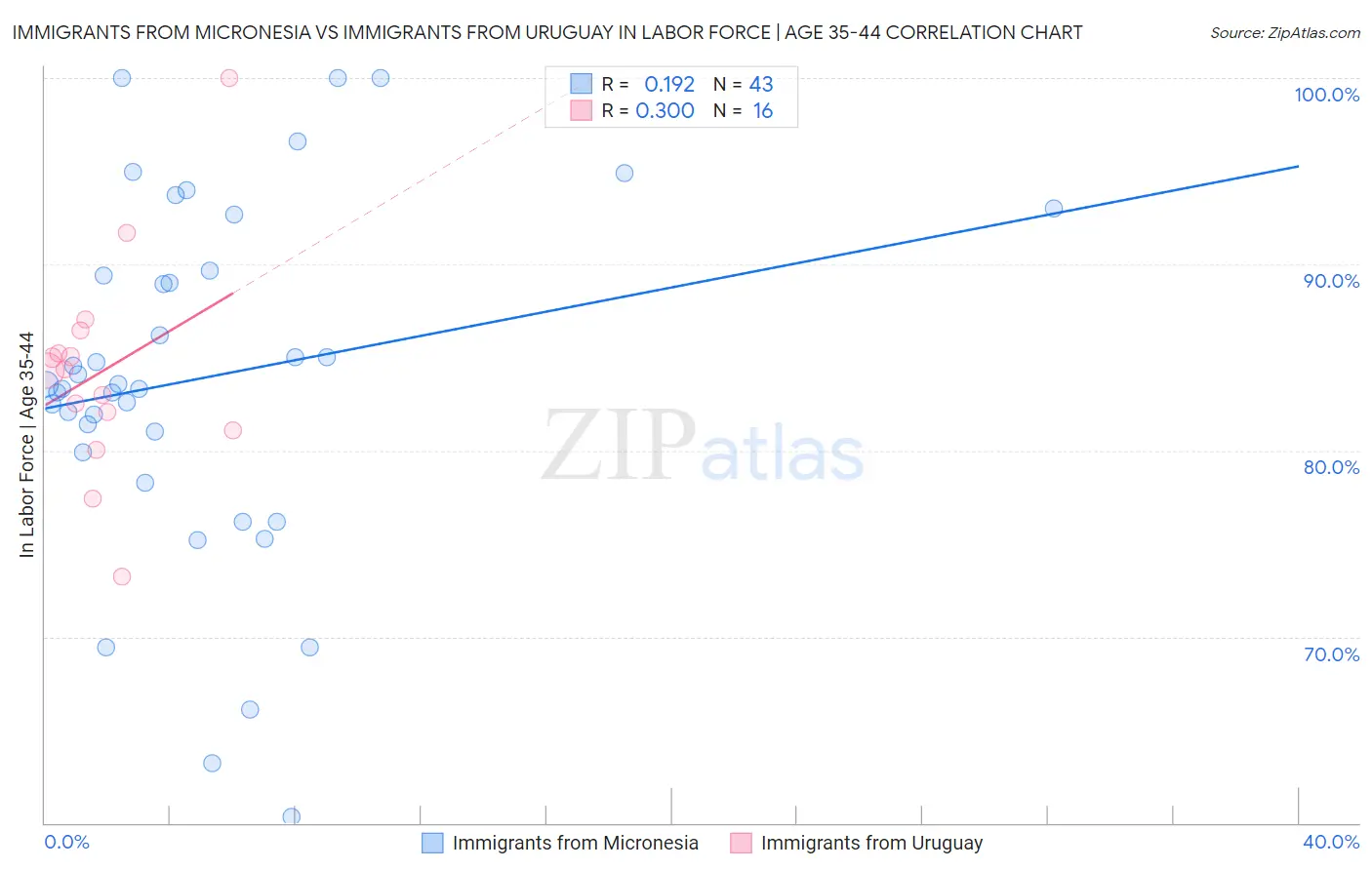 Immigrants from Micronesia vs Immigrants from Uruguay In Labor Force | Age 35-44