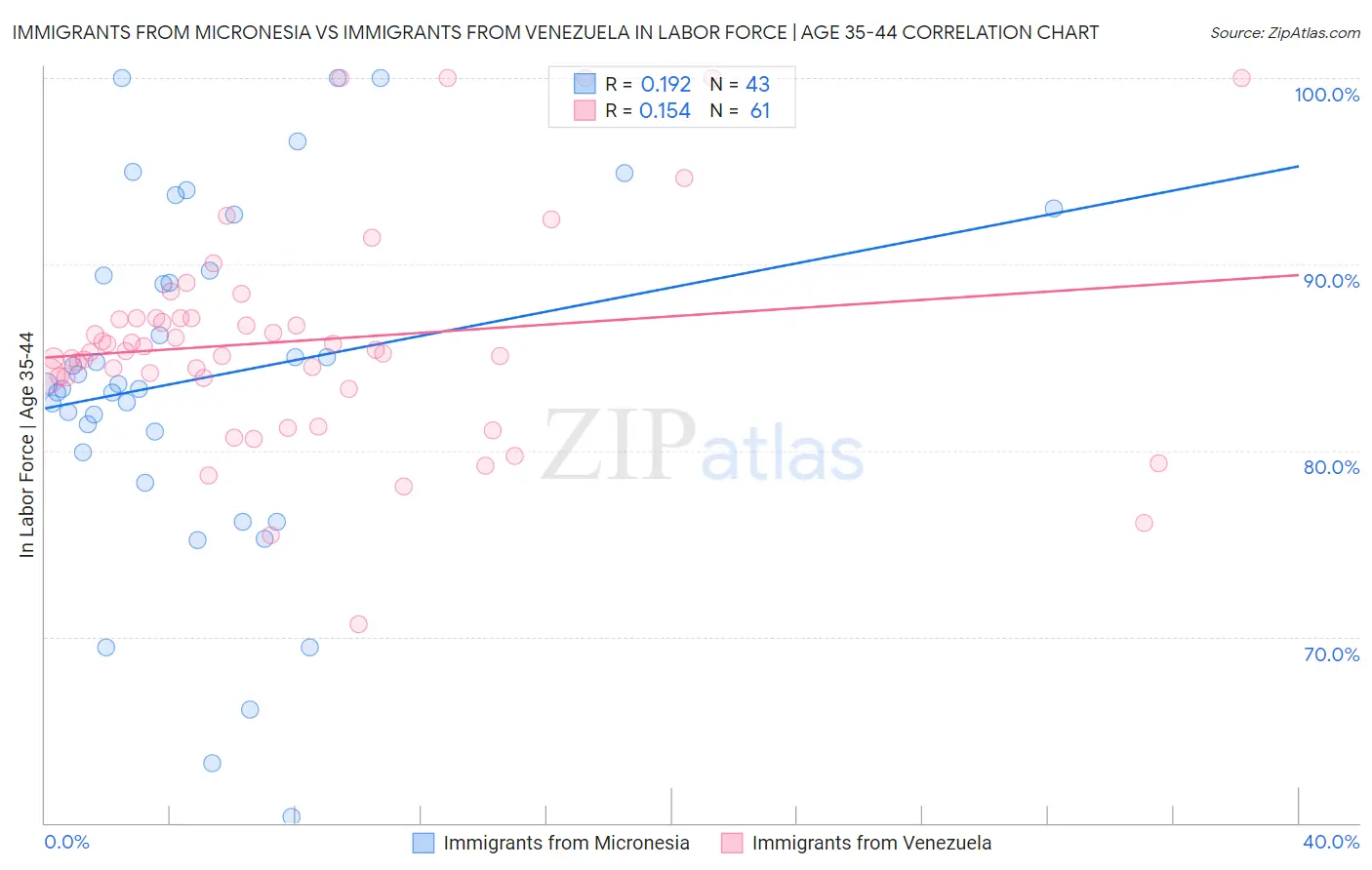 Immigrants from Micronesia vs Immigrants from Venezuela In Labor Force | Age 35-44