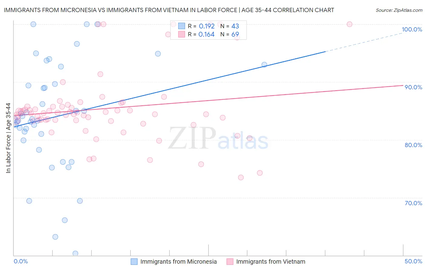 Immigrants from Micronesia vs Immigrants from Vietnam In Labor Force | Age 35-44