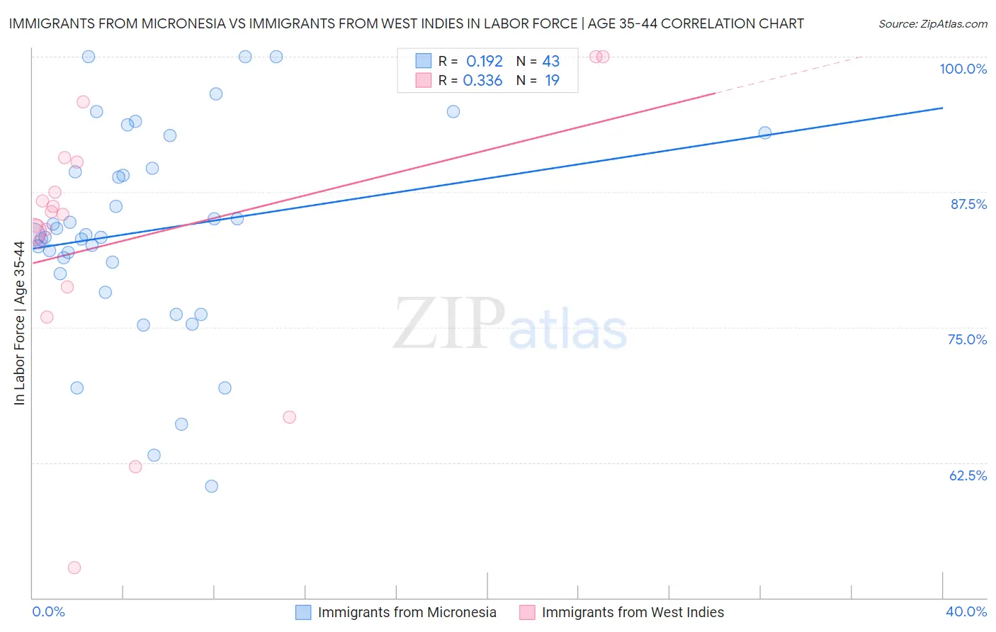 Immigrants from Micronesia vs Immigrants from West Indies In Labor Force | Age 35-44