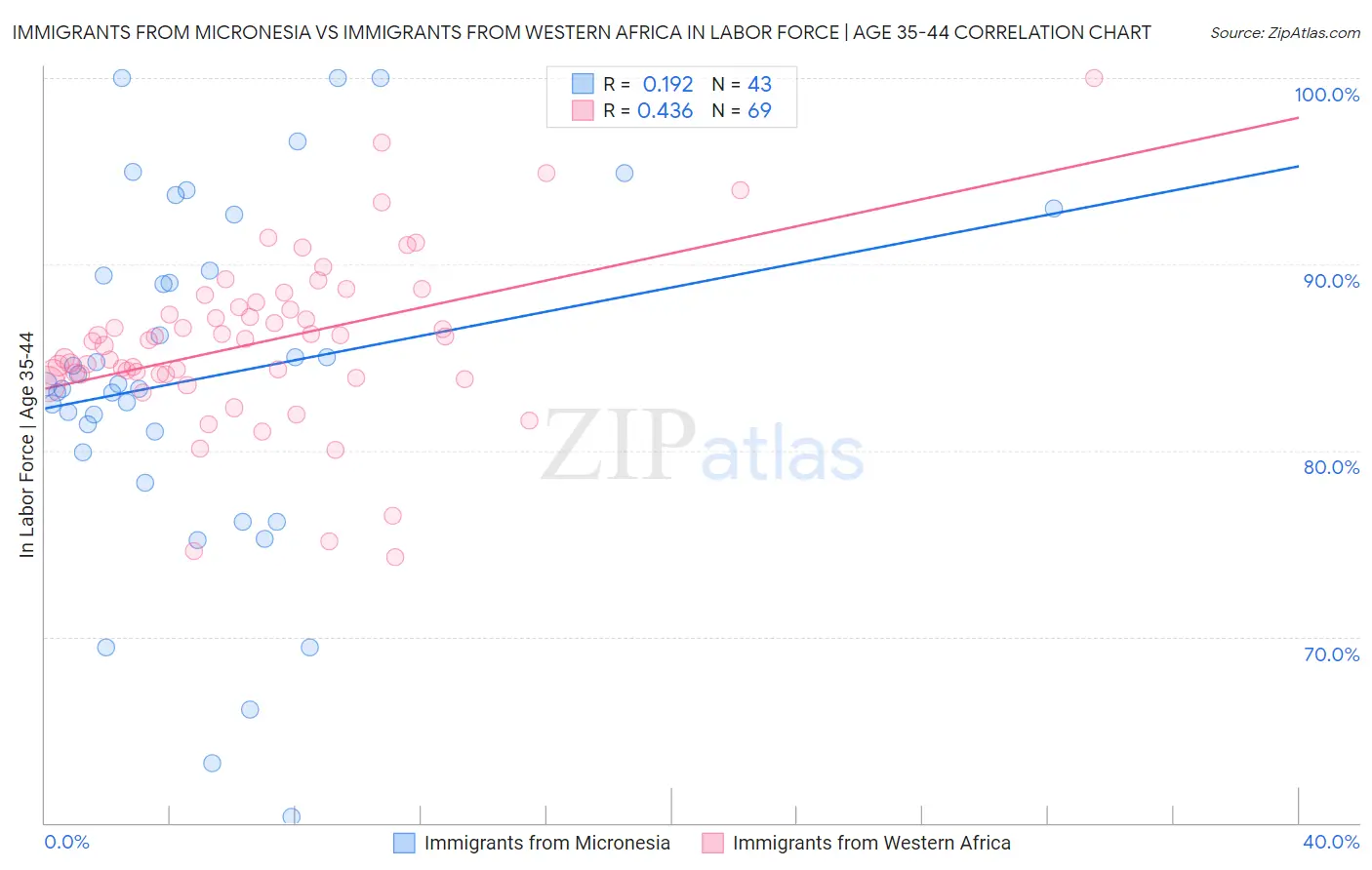 Immigrants from Micronesia vs Immigrants from Western Africa In Labor Force | Age 35-44