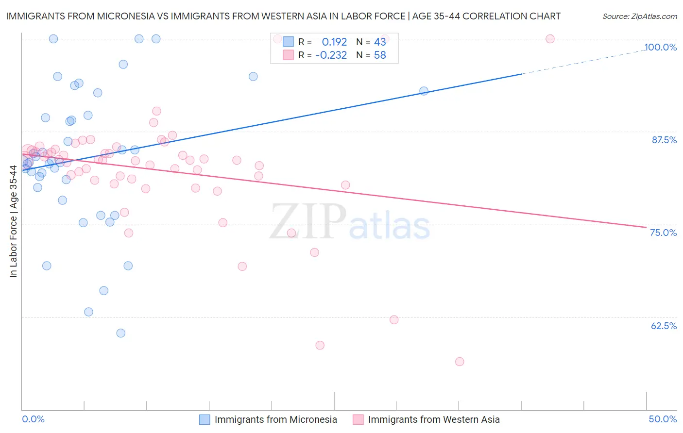 Immigrants from Micronesia vs Immigrants from Western Asia In Labor Force | Age 35-44