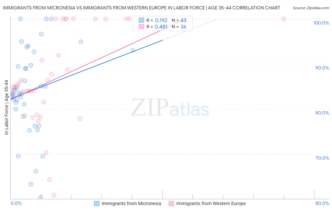 Immigrants from Micronesia vs Immigrants from Western Europe In Labor Force | Age 35-44