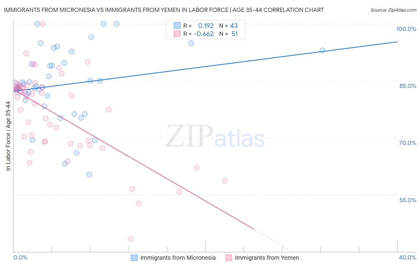 Immigrants from Micronesia vs Immigrants from Yemen In Labor Force | Age 35-44