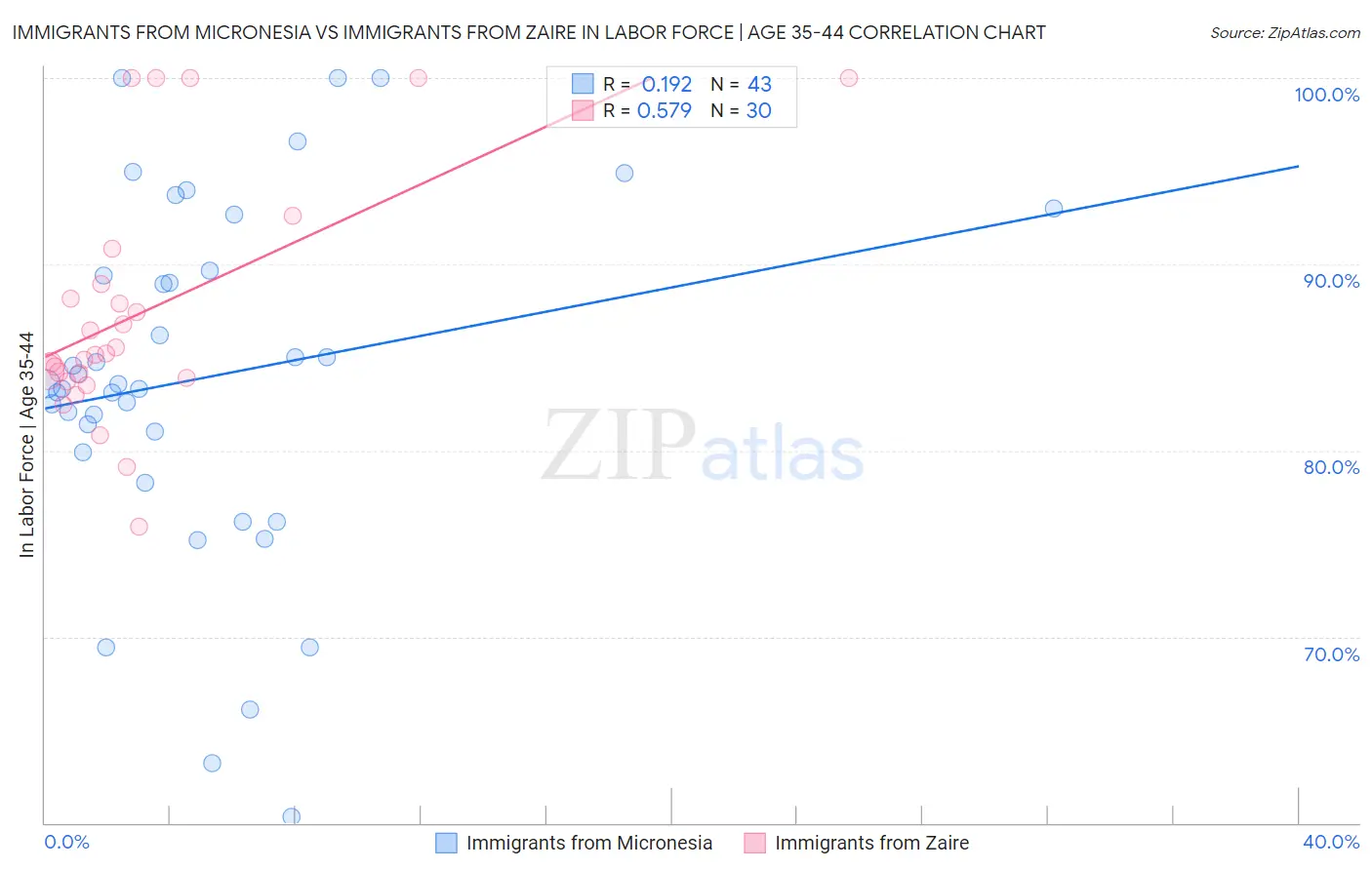 Immigrants from Micronesia vs Immigrants from Zaire In Labor Force | Age 35-44