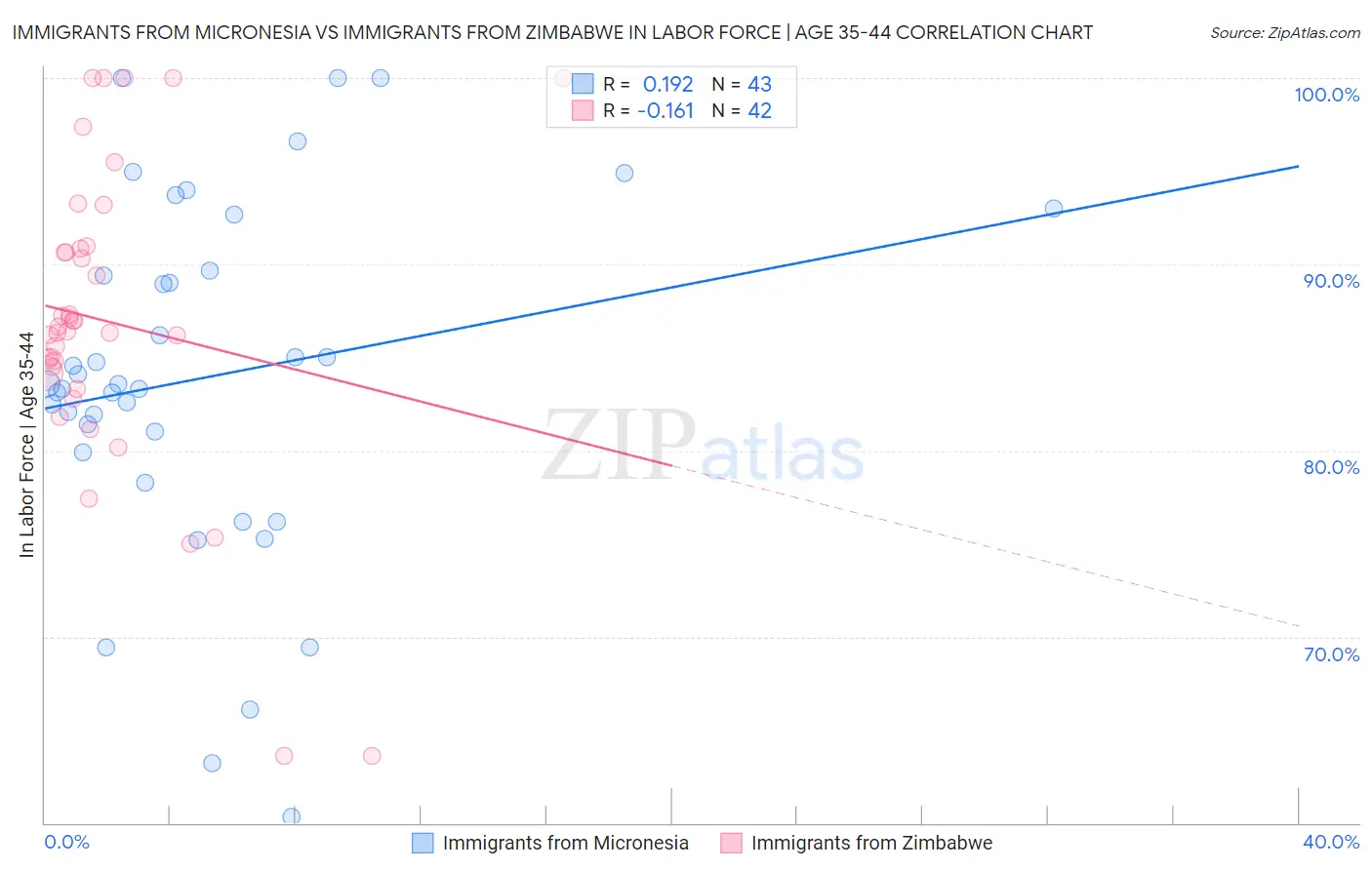 Immigrants from Micronesia vs Immigrants from Zimbabwe In Labor Force | Age 35-44