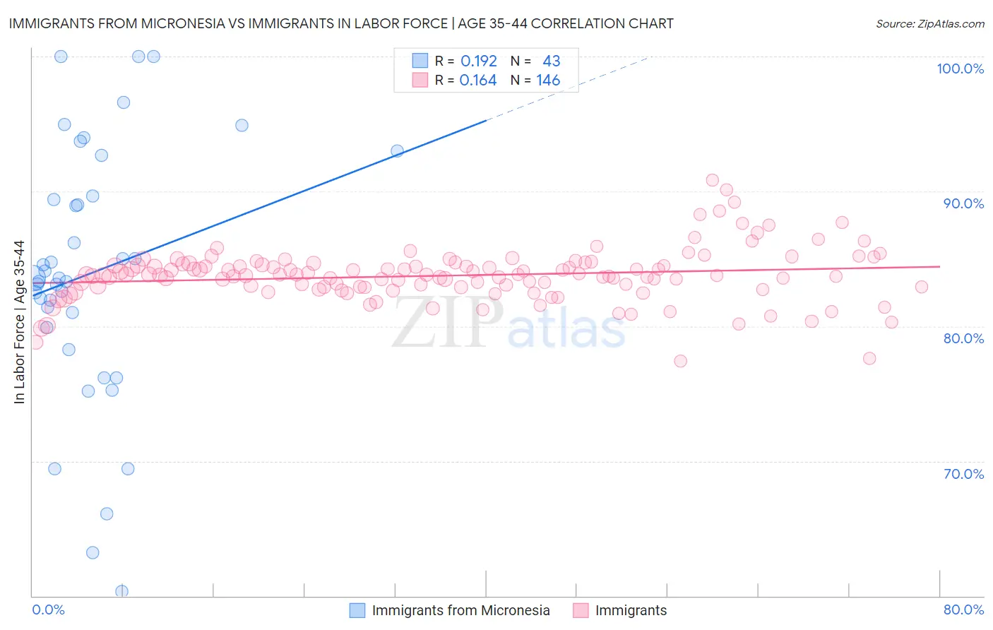 Immigrants from Micronesia vs Immigrants In Labor Force | Age 35-44