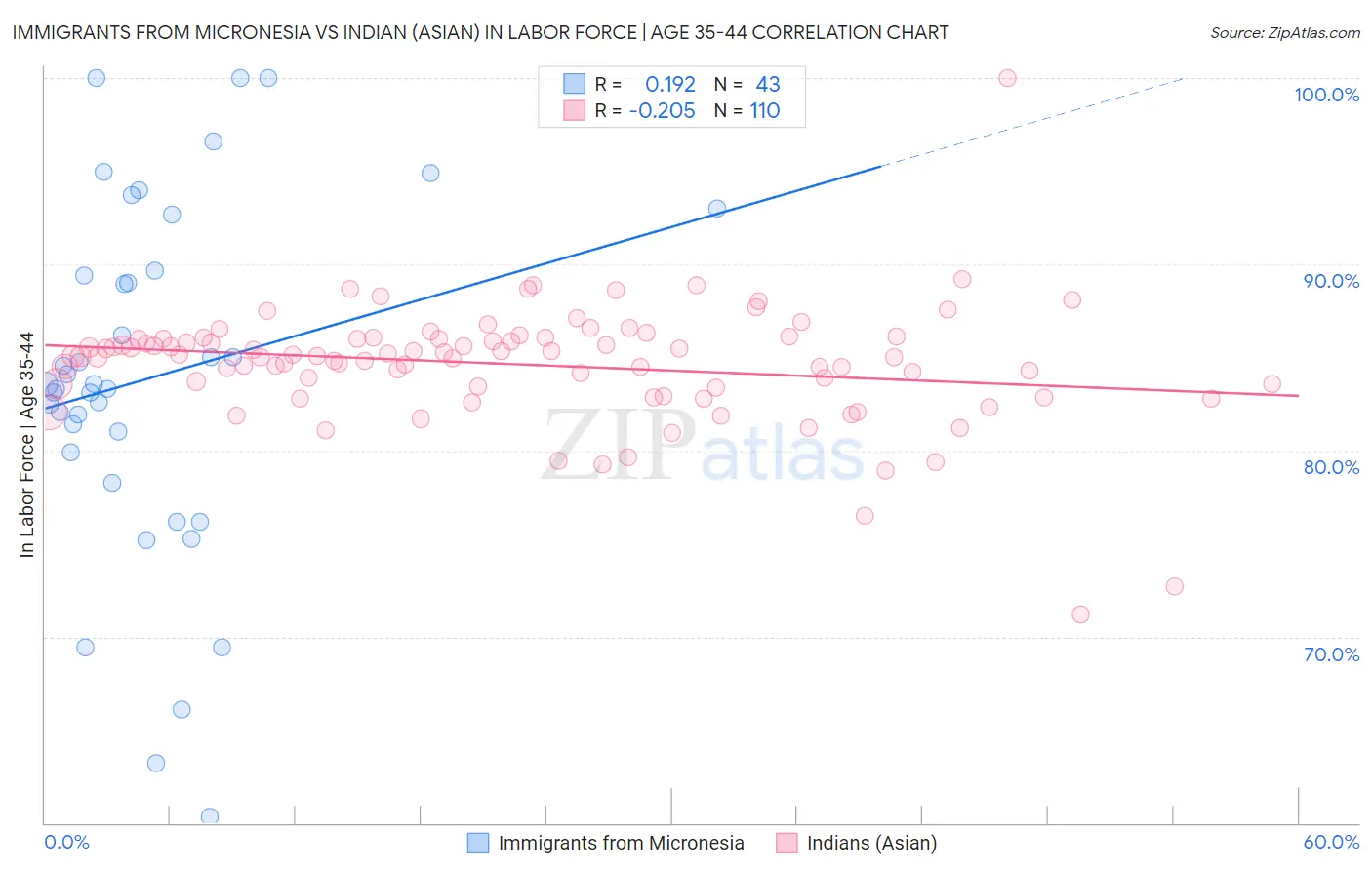 Immigrants from Micronesia vs Indian (Asian) In Labor Force | Age 35-44