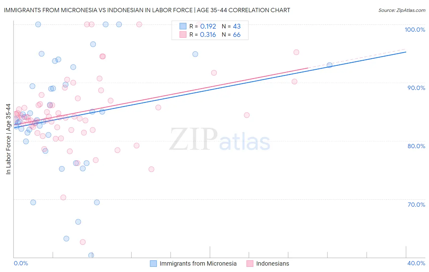 Immigrants from Micronesia vs Indonesian In Labor Force | Age 35-44