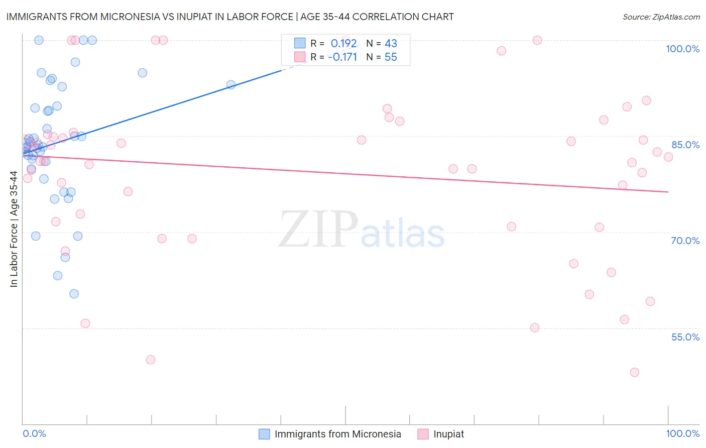 Immigrants from Micronesia vs Inupiat In Labor Force | Age 35-44