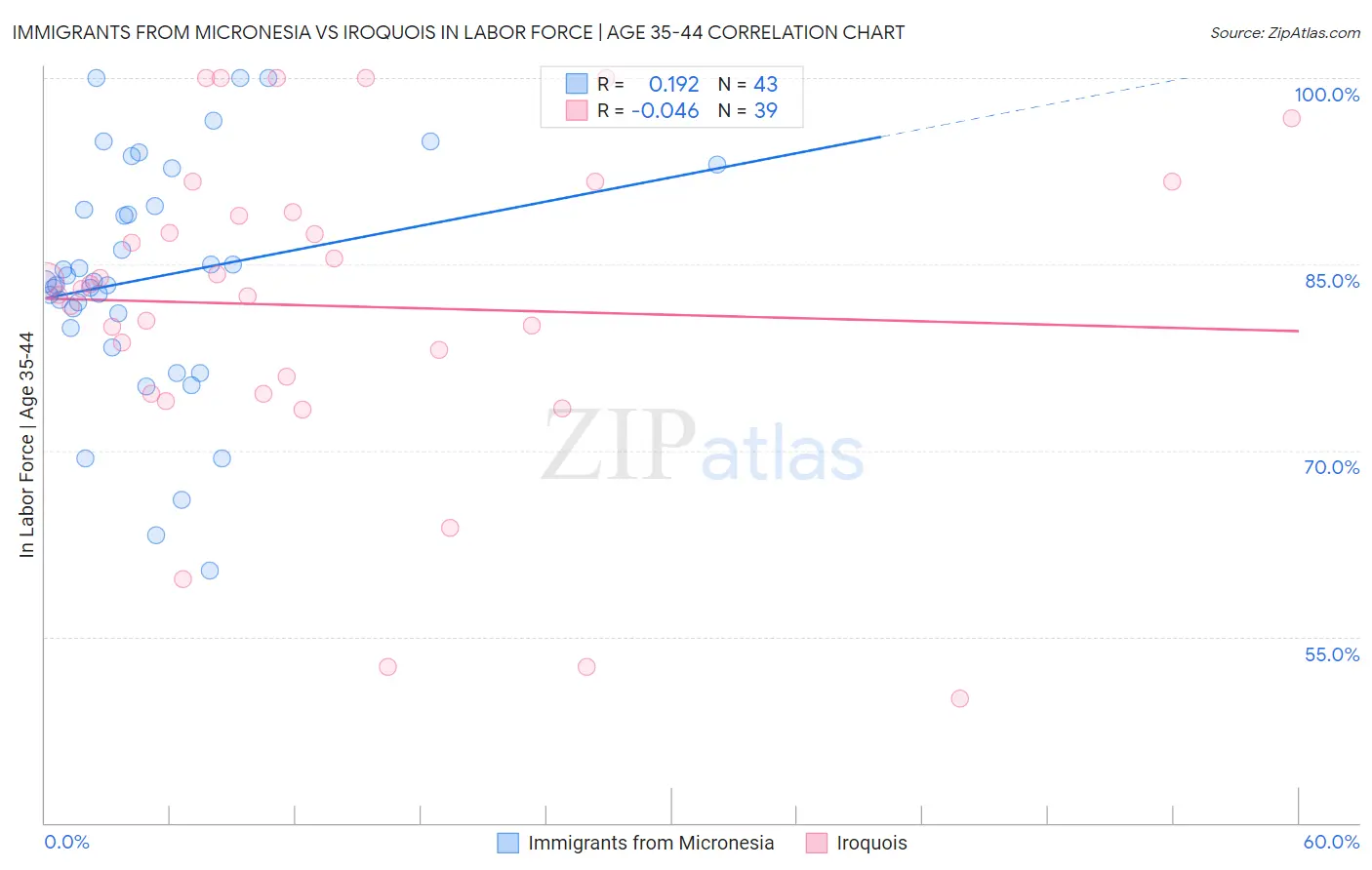 Immigrants from Micronesia vs Iroquois In Labor Force | Age 35-44