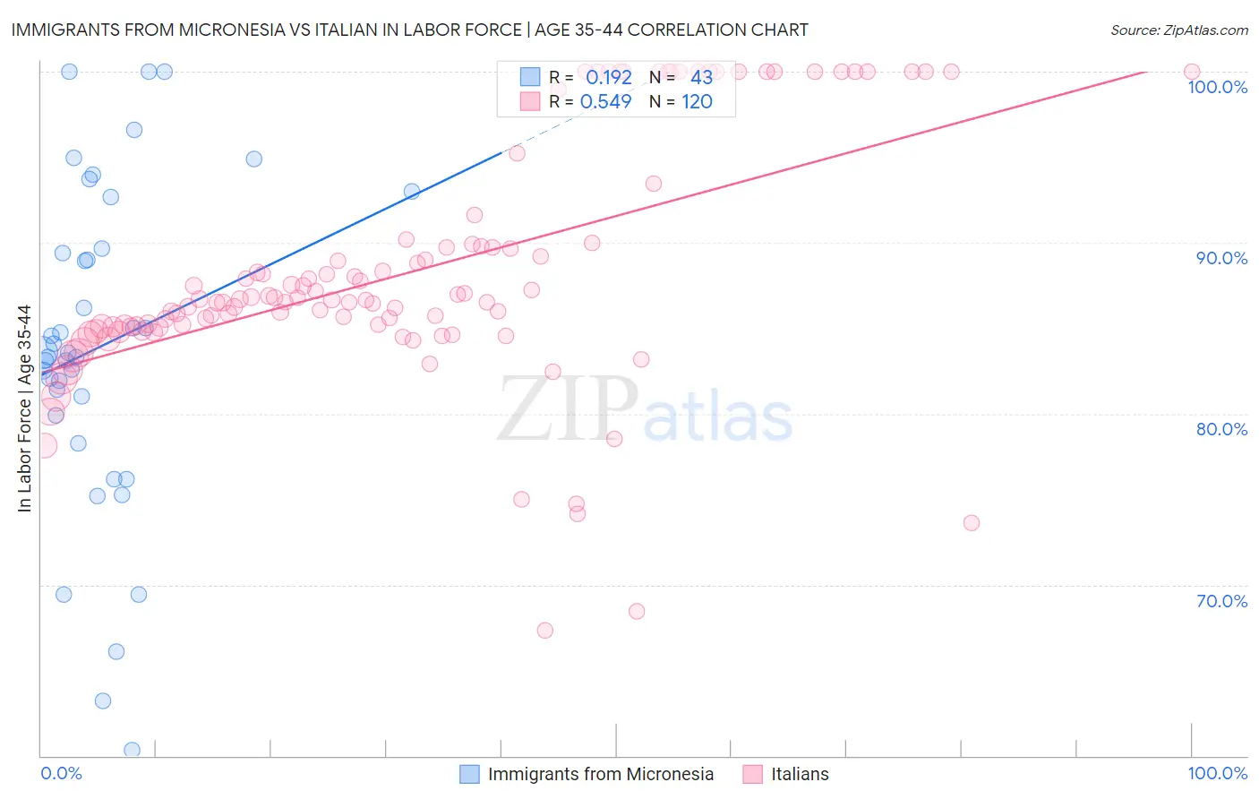 Immigrants from Micronesia vs Italian In Labor Force | Age 35-44