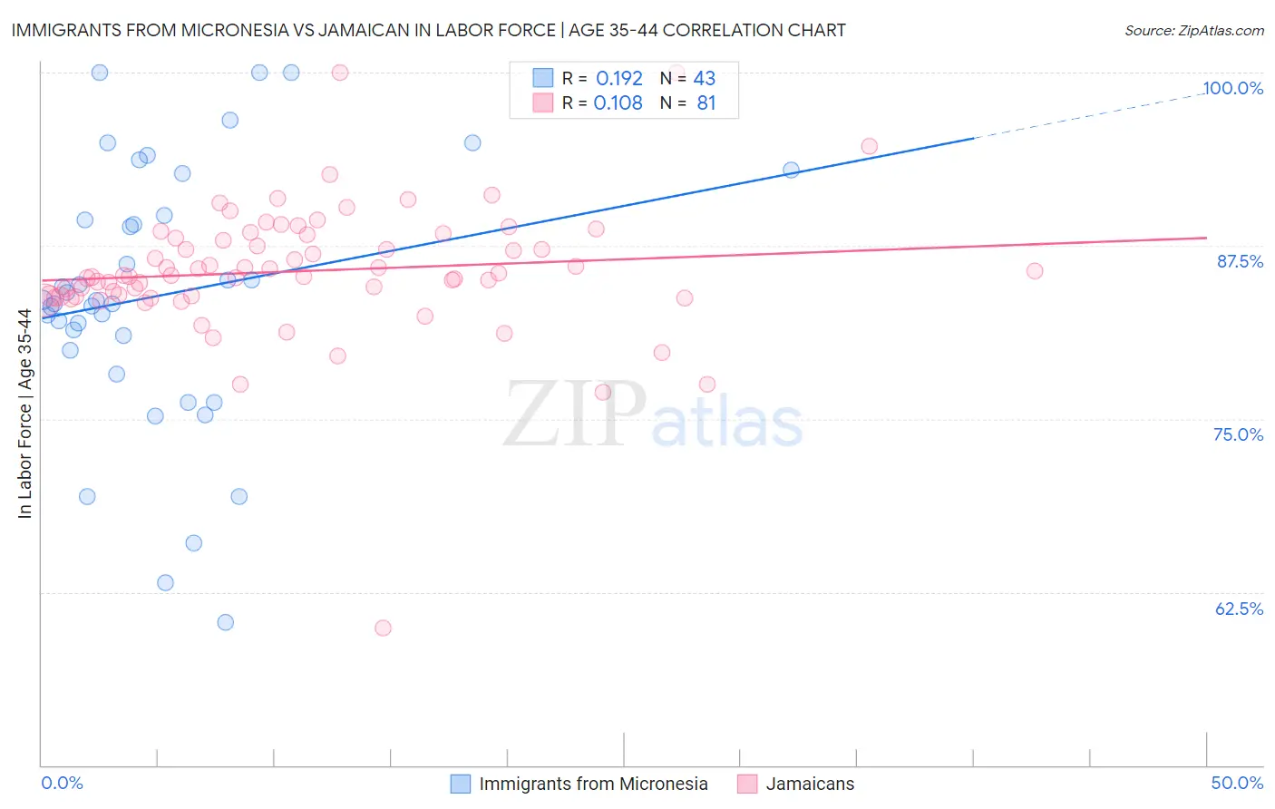 Immigrants from Micronesia vs Jamaican In Labor Force | Age 35-44