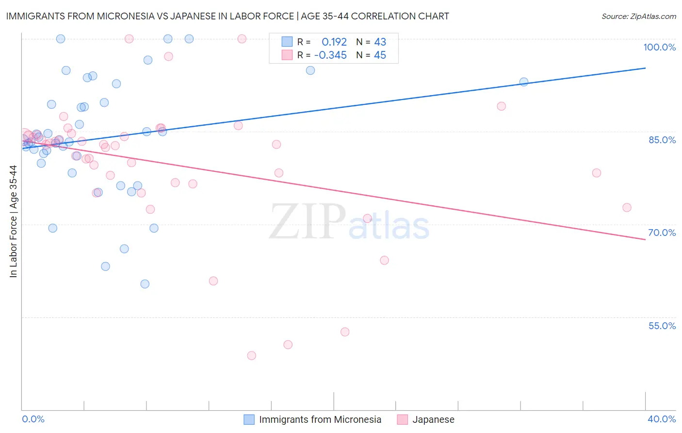 Immigrants from Micronesia vs Japanese In Labor Force | Age 35-44