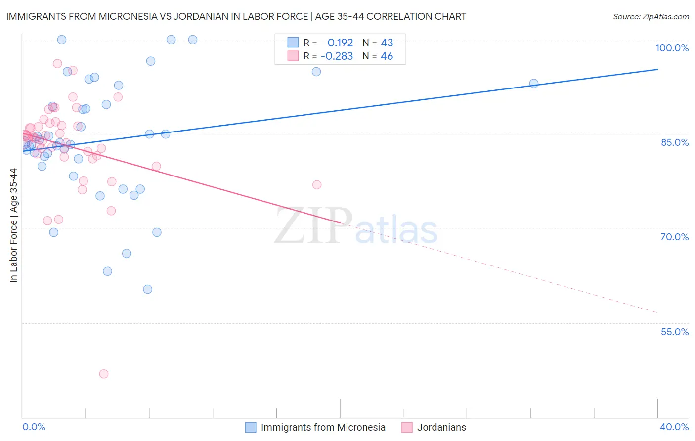 Immigrants from Micronesia vs Jordanian In Labor Force | Age 35-44