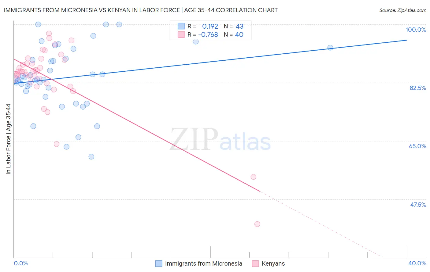 Immigrants from Micronesia vs Kenyan In Labor Force | Age 35-44