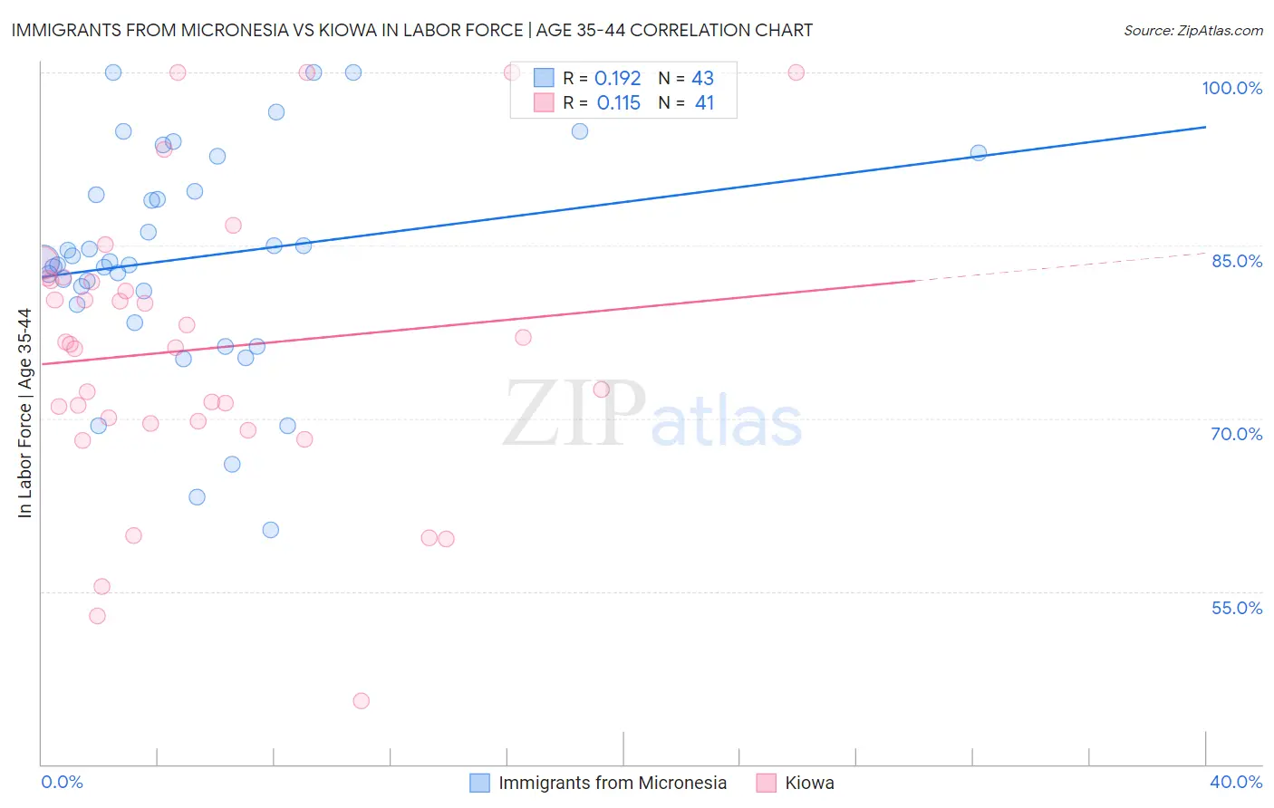 Immigrants from Micronesia vs Kiowa In Labor Force | Age 35-44