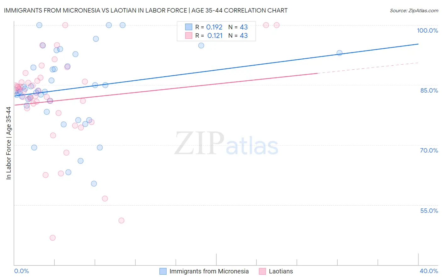 Immigrants from Micronesia vs Laotian In Labor Force | Age 35-44