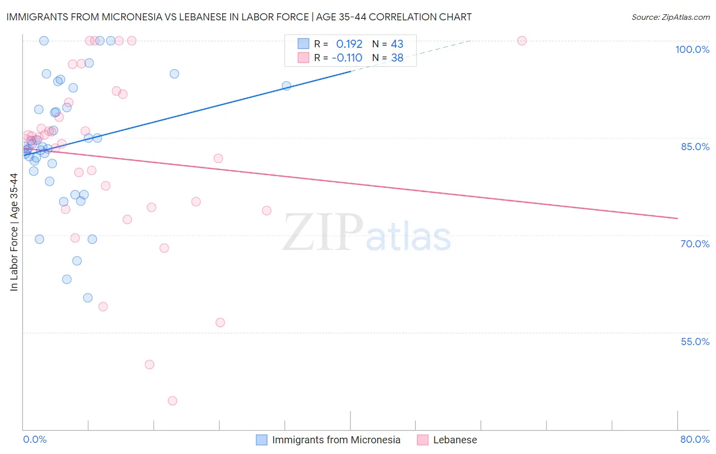 Immigrants from Micronesia vs Lebanese In Labor Force | Age 35-44