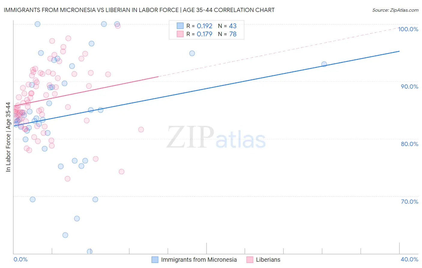 Immigrants from Micronesia vs Liberian In Labor Force | Age 35-44