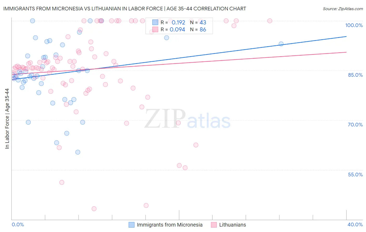 Immigrants from Micronesia vs Lithuanian In Labor Force | Age 35-44